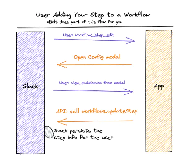 Timeline diagram of Slack sending events to your app for a Step.